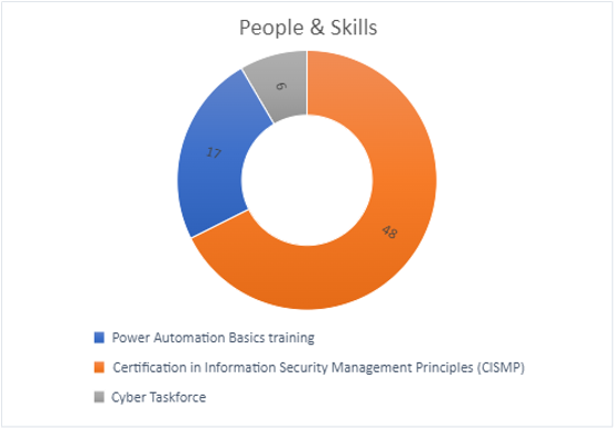People and skills Pie chart that shows the number of people who have completed different training provided by Competency Centres