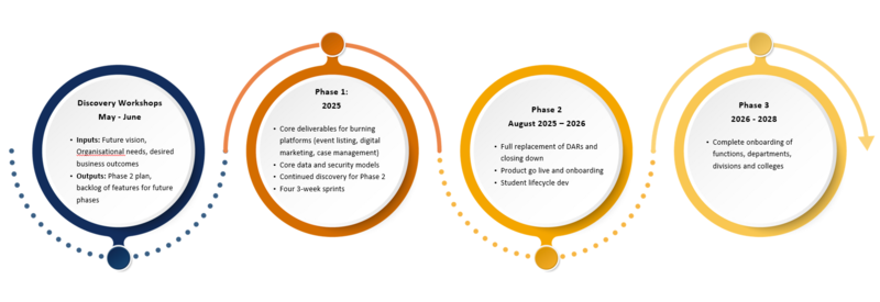 CRM Programme plan on a page  CRM Programme plan on a page