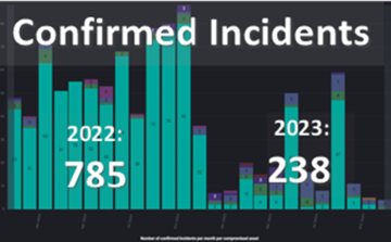 Cybersecurity incident report graphic A graphic that displays the difference between cyber incidents in 2022 (785) and 2023 (238) report graphic